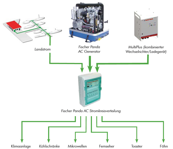 Fischer Panda Automatic AC Transfer